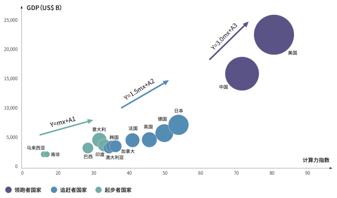 计算力指数与GDP回归分析