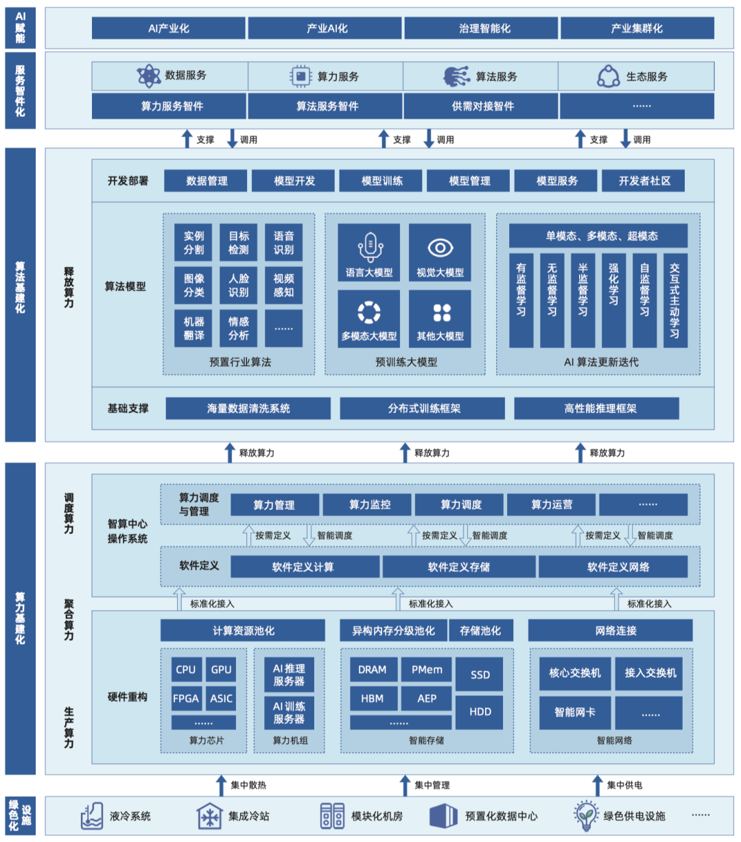 智算中心建设架构