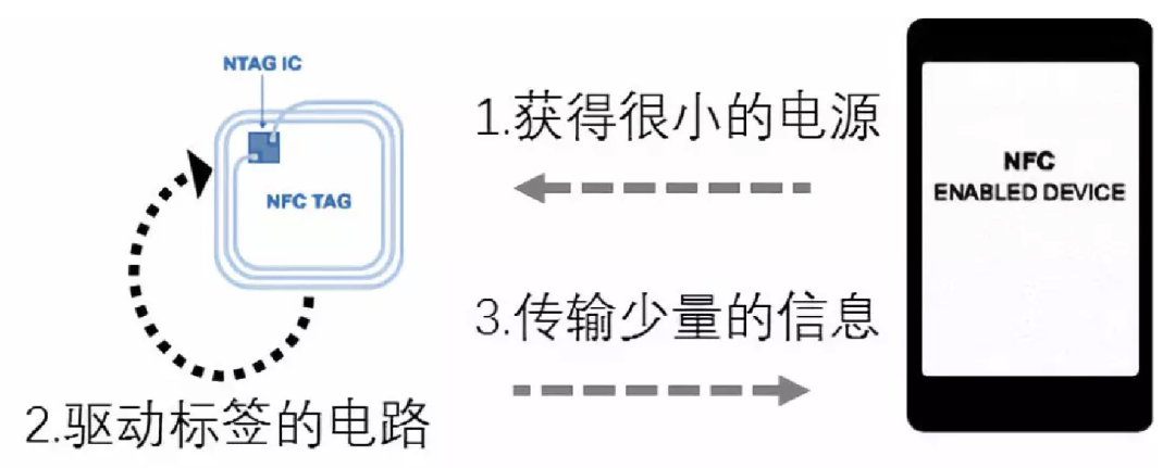 数字人民币支持无网无电支付！依靠的原来是NFC