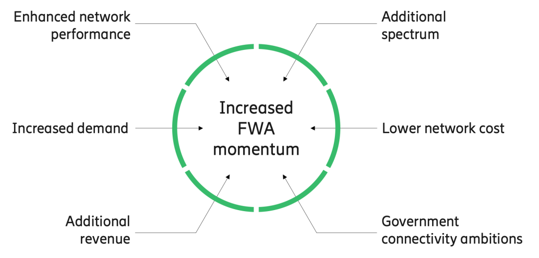 未来5年是5G FWA的黄金发展期吗？