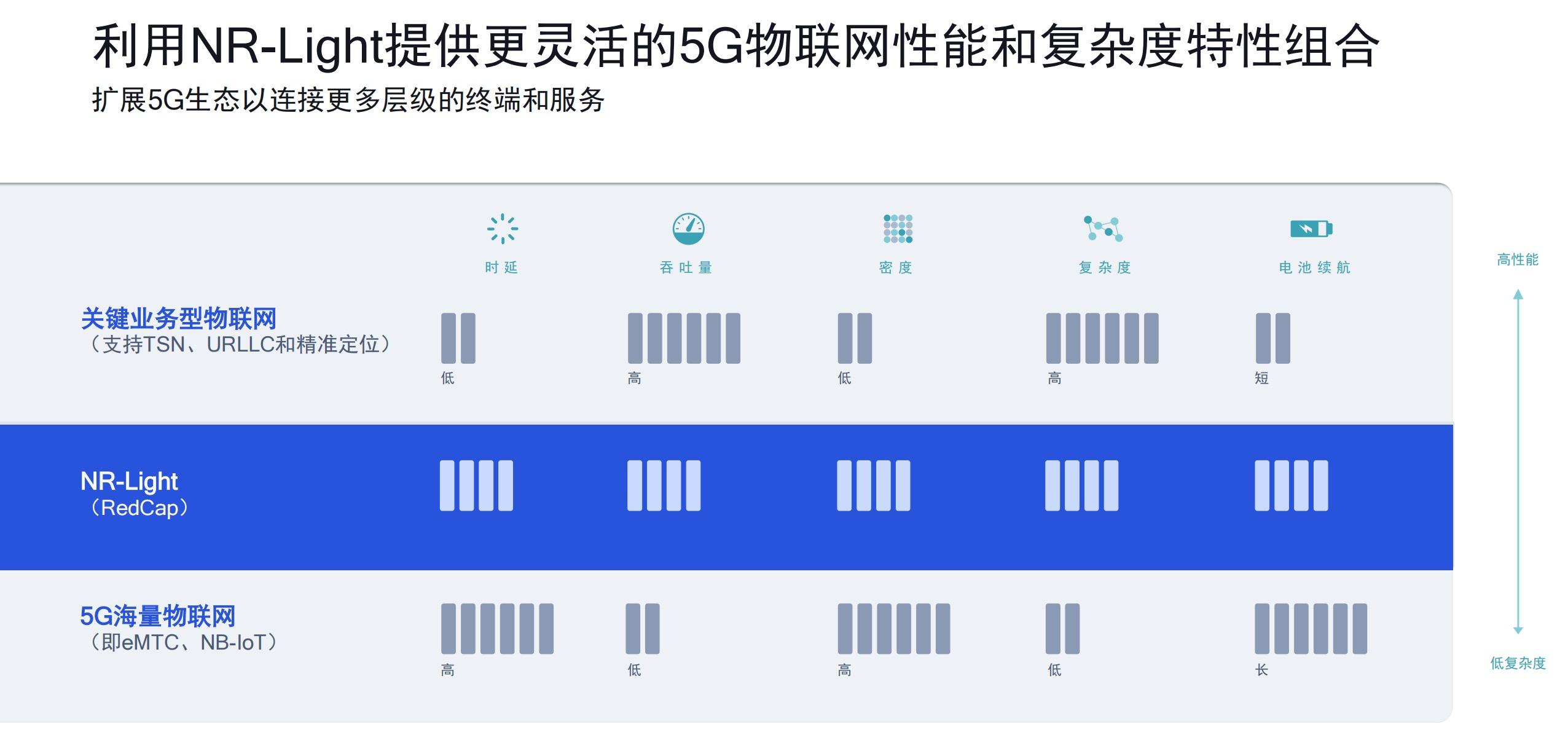 5GNR-Light：支持面向未来的全新中端物联网设计