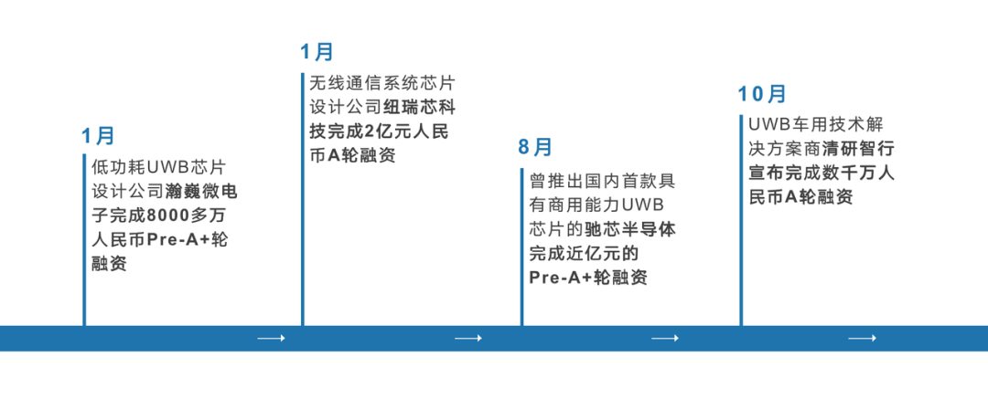 2022年UWB领域融资时间整理