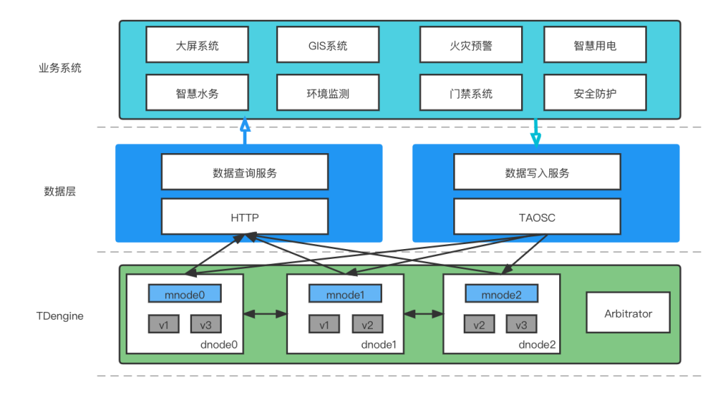 SENSORO 基于 TDengine 助力基层政府打造数字化应用标杆