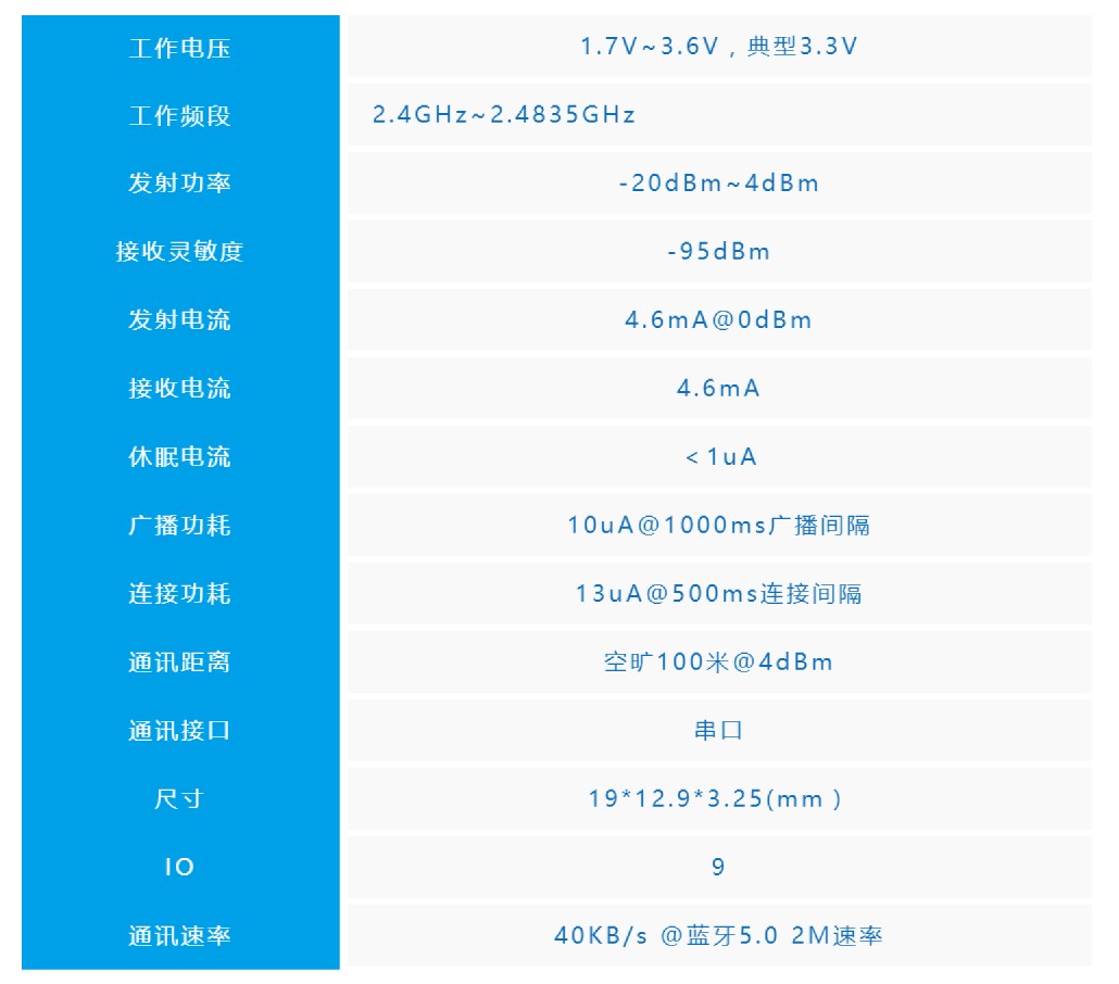 利尔达E95蓝牙模组基本参数