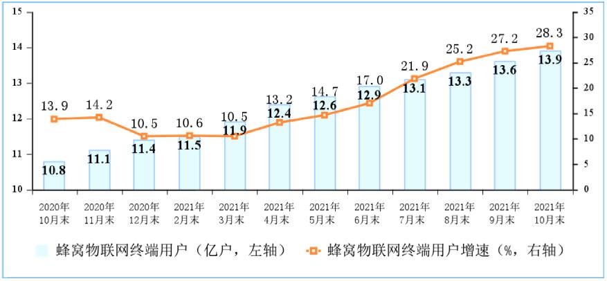 2020-2021年10月份末物联网终端用户情况