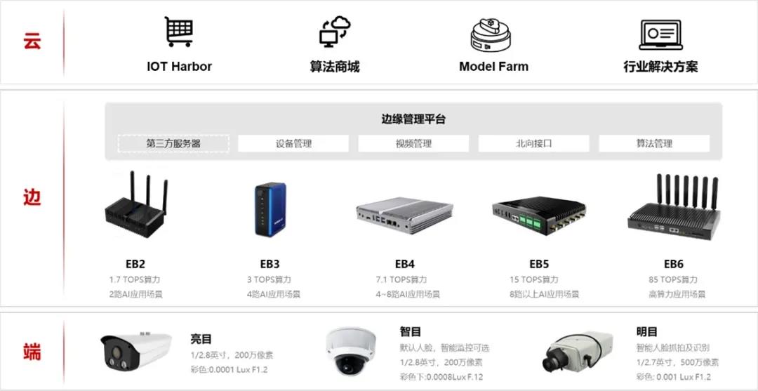 EBX系列边缘智能站产品架构图