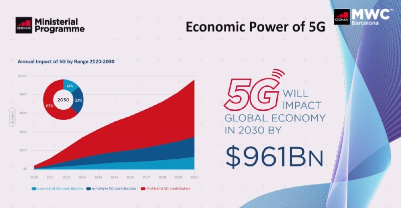 GSMA频谱主管：2030年，5G将带来9610亿美元全球经济价值