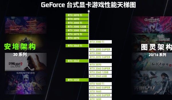 英伟达官方发布最新版显卡天梯图：从 GTX 1650 到 RTX 3090 Ti