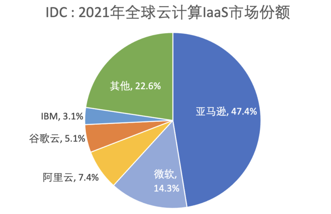 IDC发布2021年全球云计算追踪数据