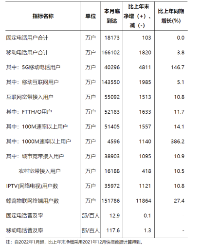 2022年一季度通信业主要指标完成情况