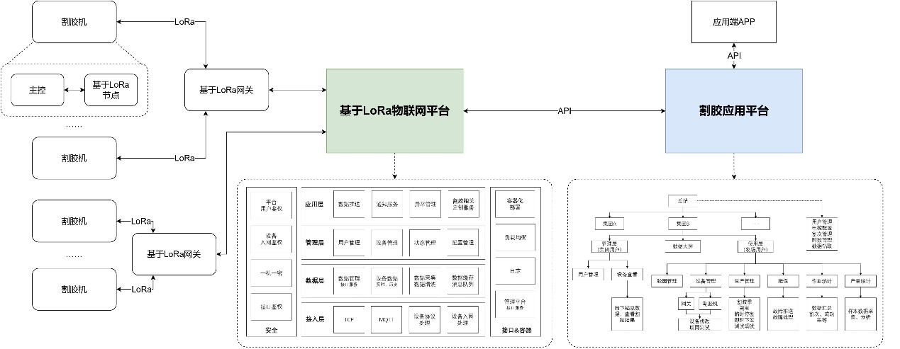 系统框图——海联物联基于LoRa的橡胶采集控制系统