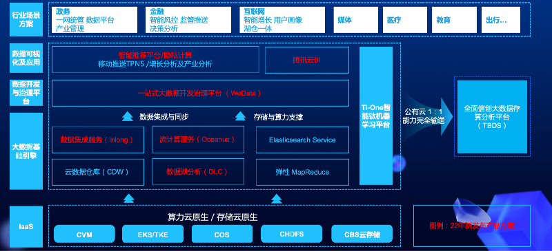 腾讯云大数据产品矩阵