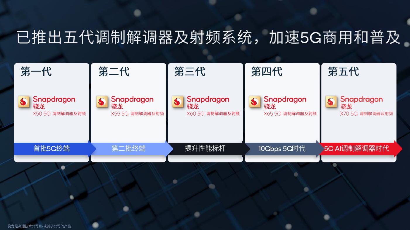 高通已经推出了五代领先的骁龙5G调制解调器及射频系统