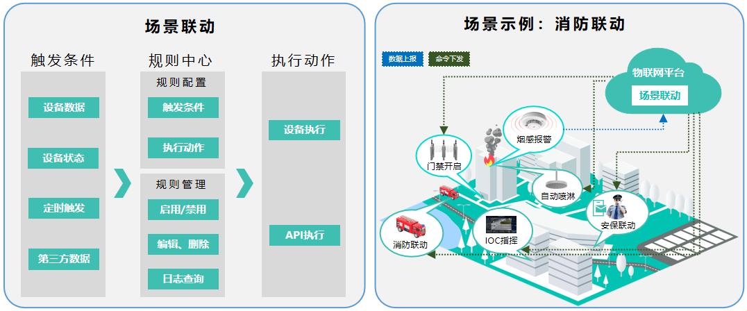 OneNET城市物联网平台