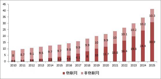 全球物联网与非物联网连接对比